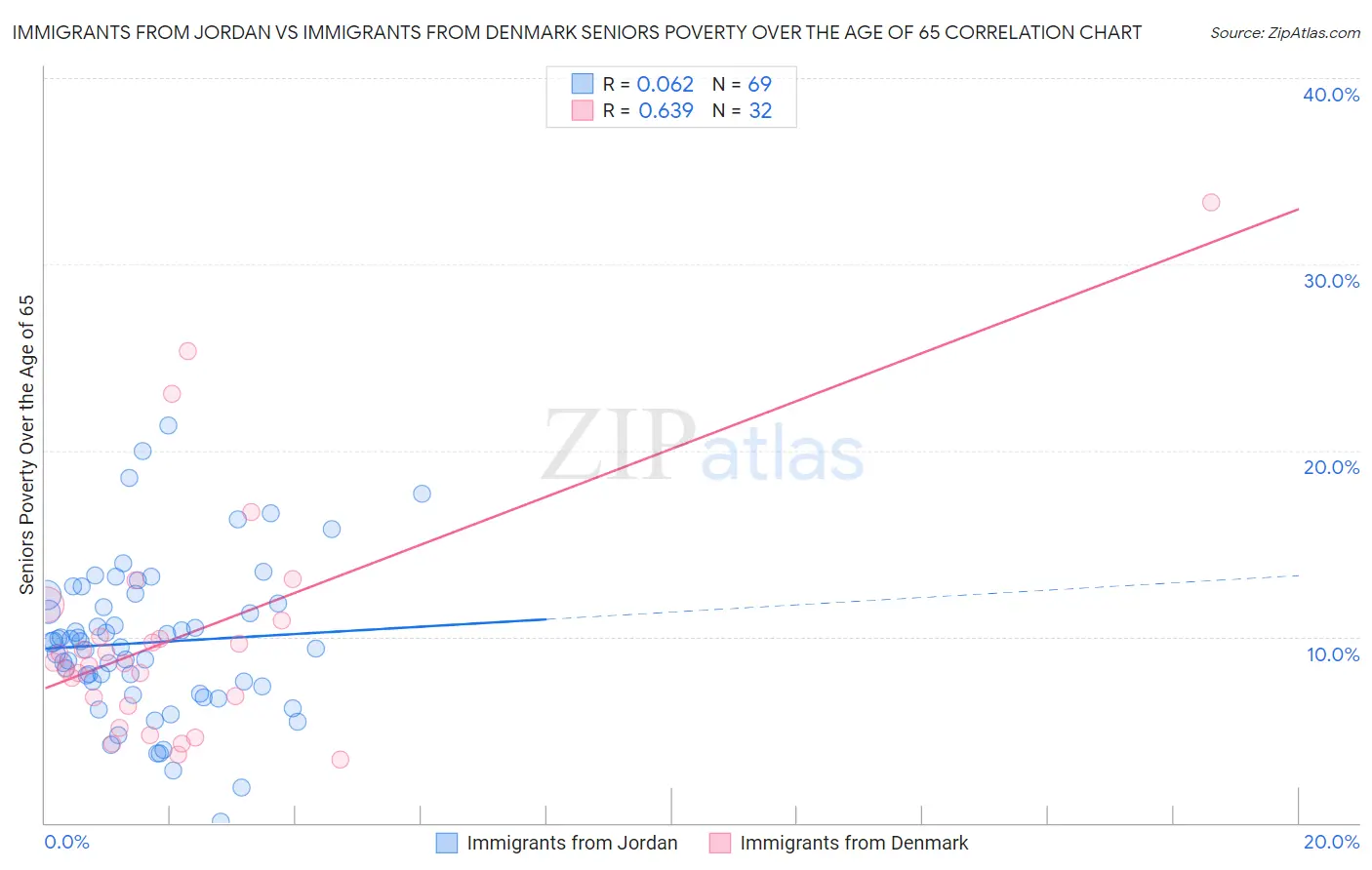 Immigrants from Jordan vs Immigrants from Denmark Seniors Poverty Over the Age of 65