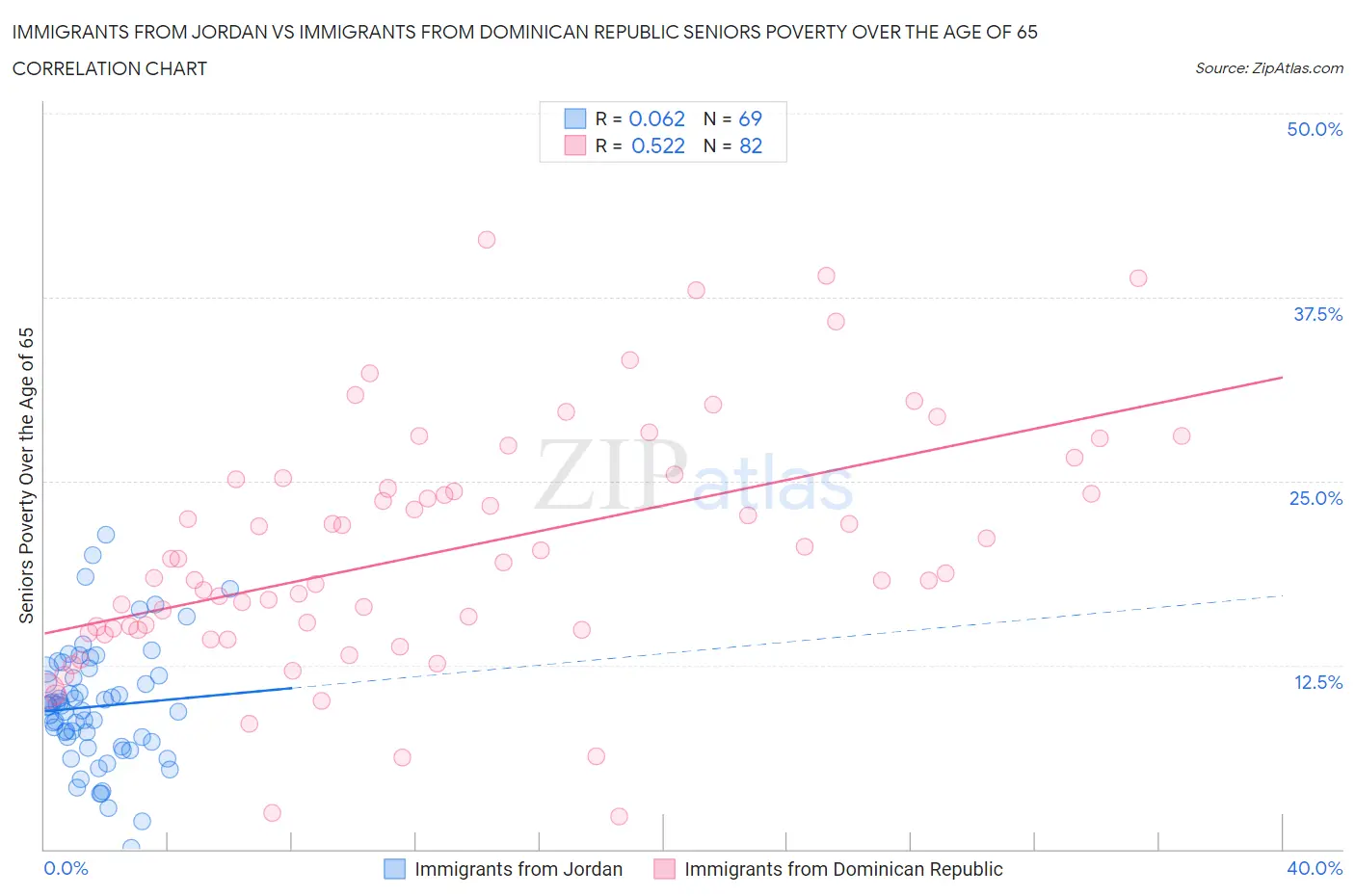 Immigrants from Jordan vs Immigrants from Dominican Republic Seniors Poverty Over the Age of 65