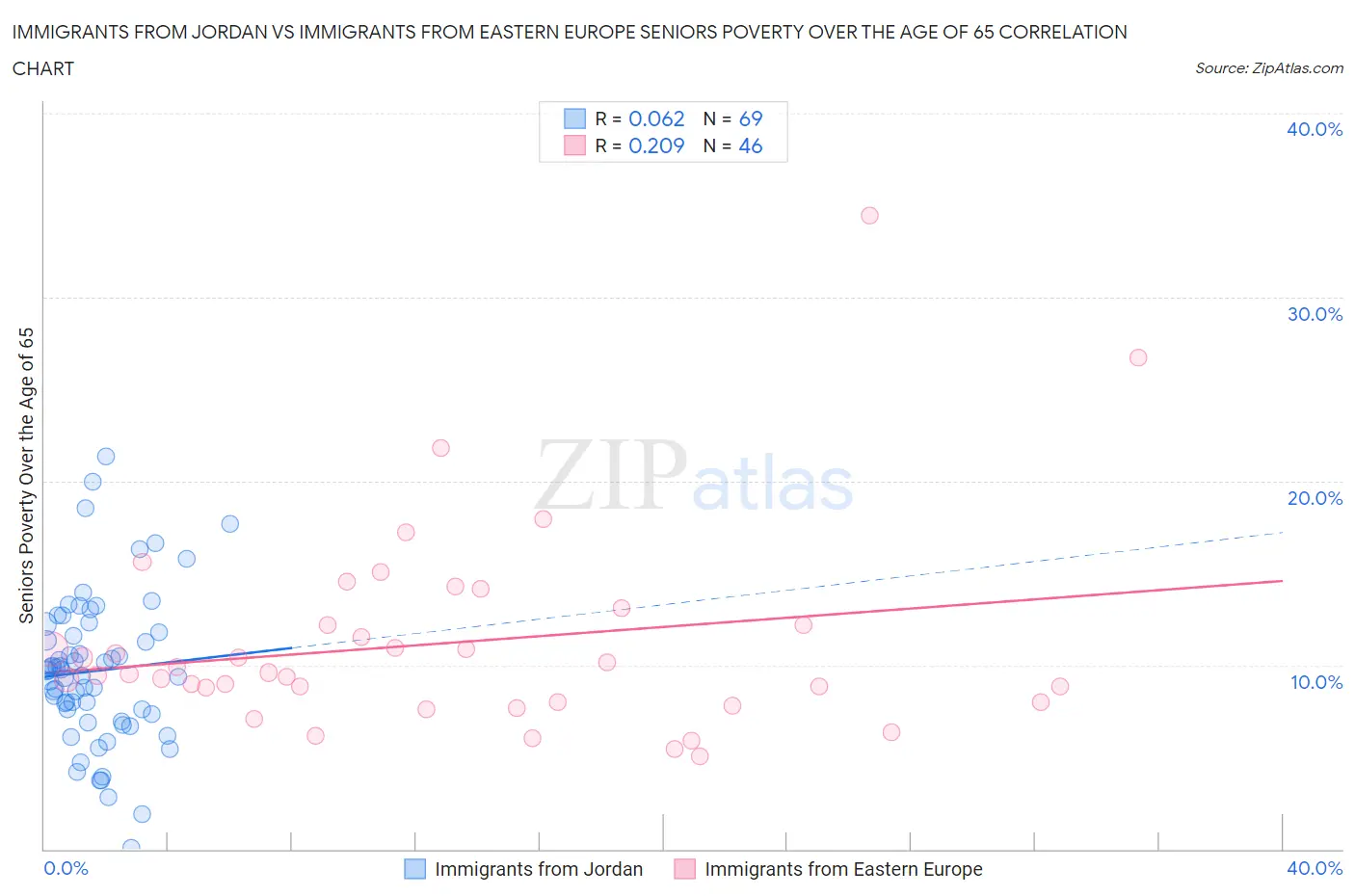 Immigrants from Jordan vs Immigrants from Eastern Europe Seniors Poverty Over the Age of 65
