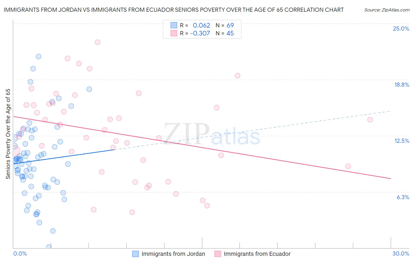Immigrants from Jordan vs Immigrants from Ecuador Seniors Poverty Over the Age of 65