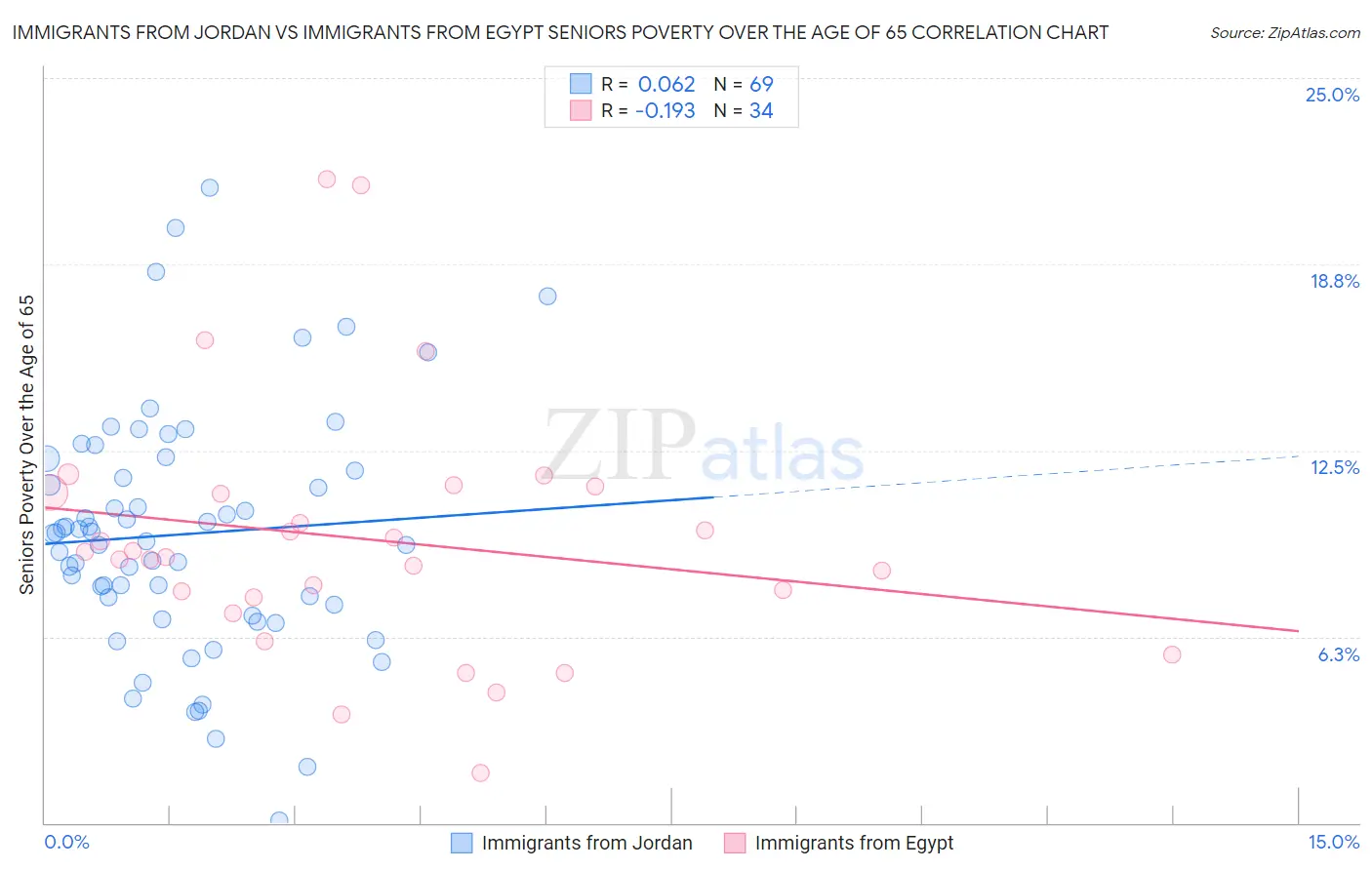 Immigrants from Jordan vs Immigrants from Egypt Seniors Poverty Over the Age of 65