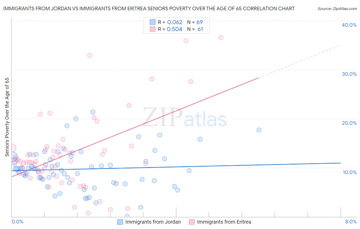 Immigrants from Jordan vs Immigrants from Eritrea Seniors Poverty Over the Age of 65