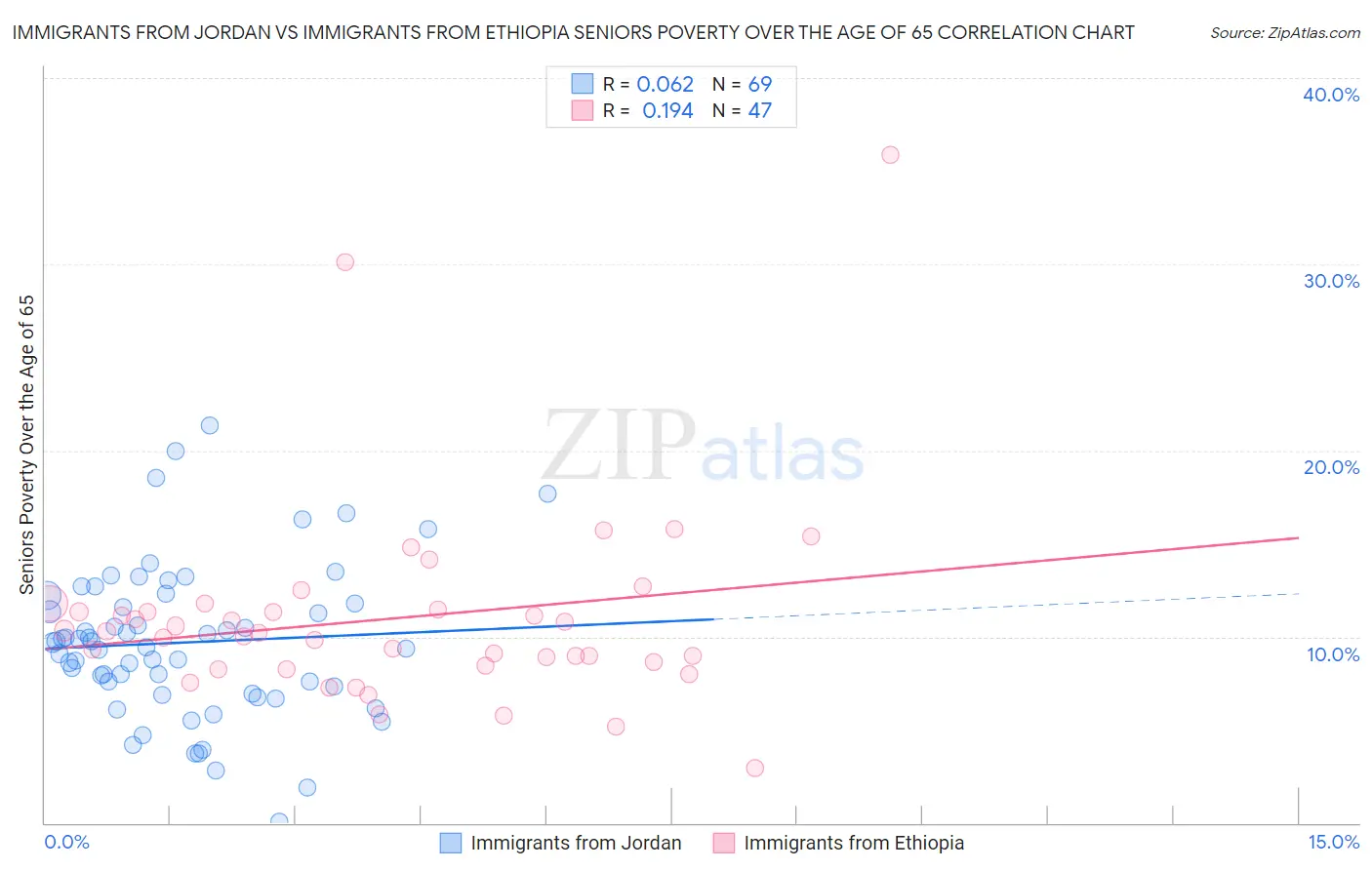 Immigrants from Jordan vs Immigrants from Ethiopia Seniors Poverty Over the Age of 65