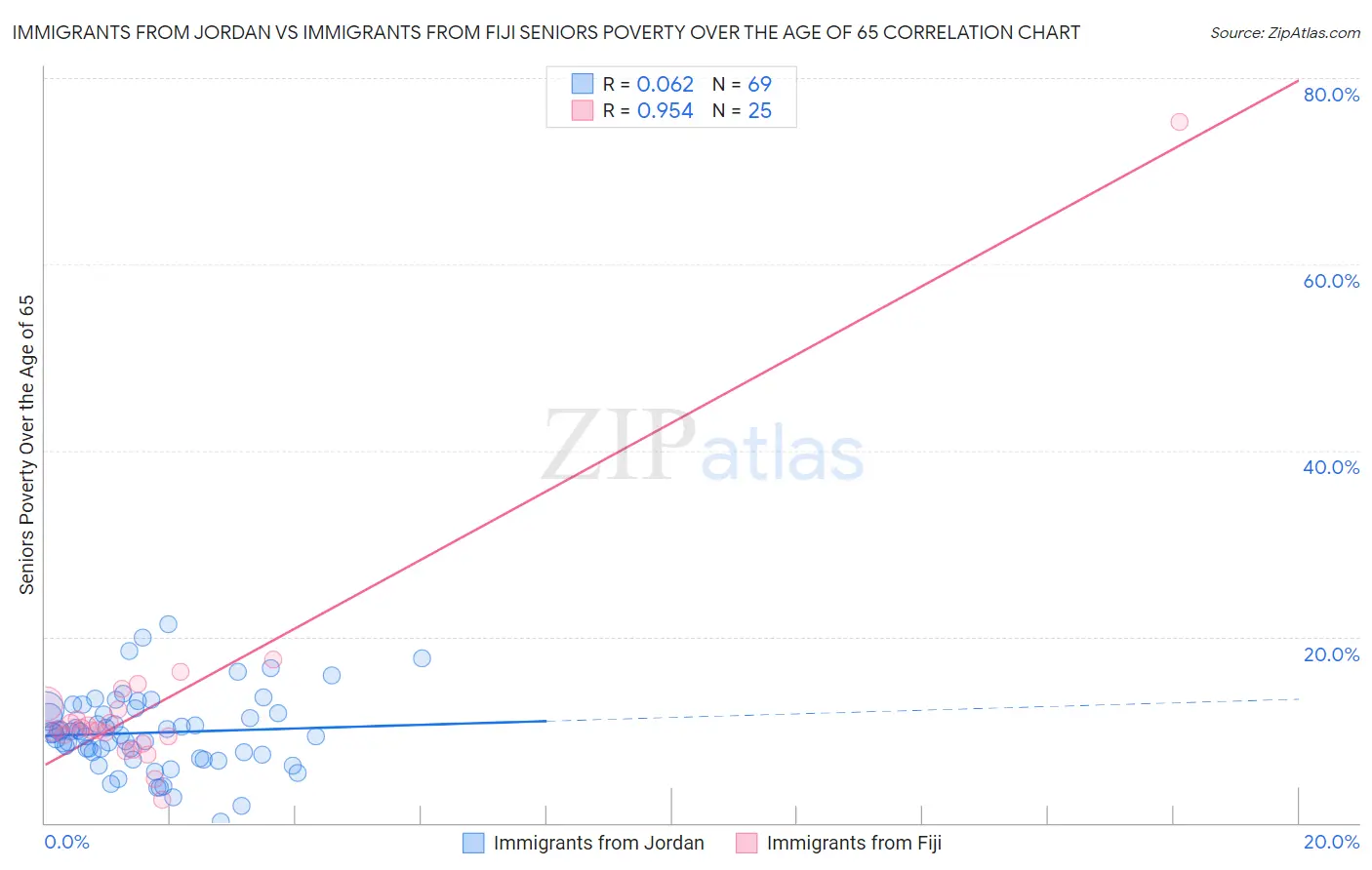 Immigrants from Jordan vs Immigrants from Fiji Seniors Poverty Over the Age of 65