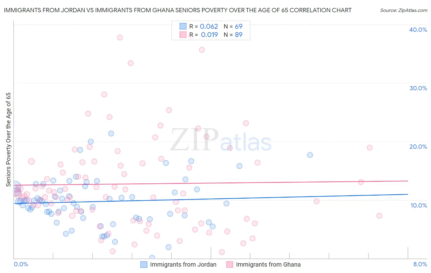 Immigrants from Jordan vs Immigrants from Ghana Seniors Poverty Over the Age of 65