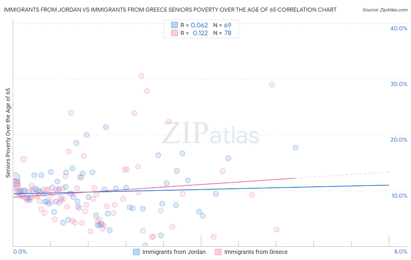 Immigrants from Jordan vs Immigrants from Greece Seniors Poverty Over the Age of 65