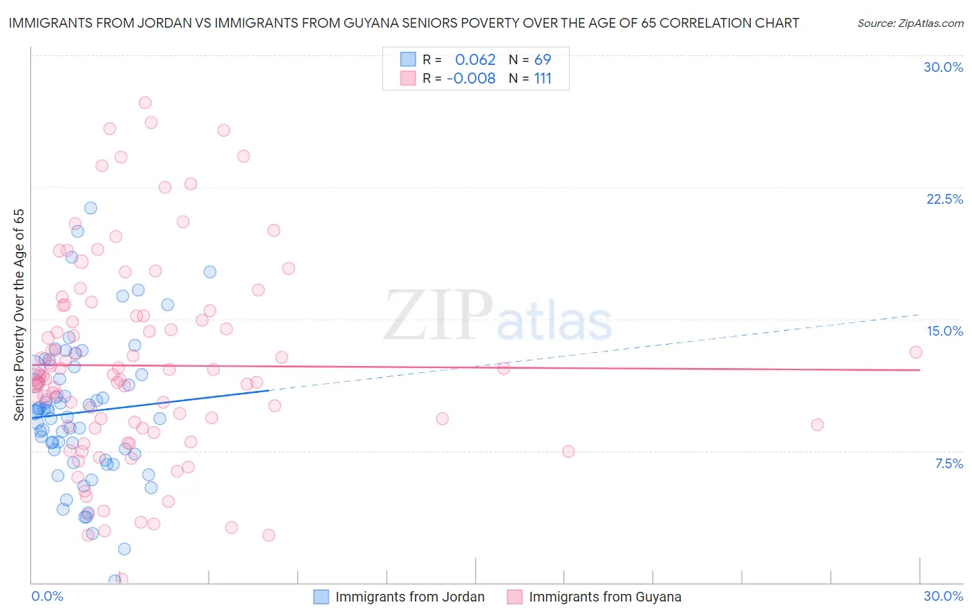 Immigrants from Jordan vs Immigrants from Guyana Seniors Poverty Over the Age of 65