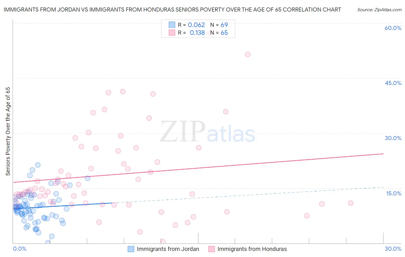 Immigrants from Jordan vs Immigrants from Honduras Seniors Poverty Over the Age of 65