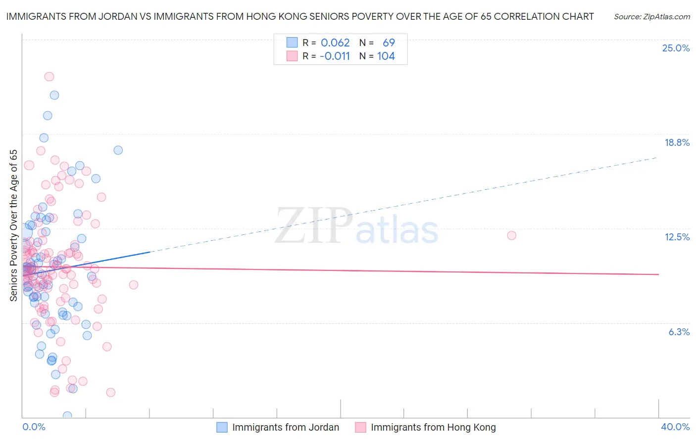 Immigrants from Jordan vs Immigrants from Hong Kong Seniors Poverty Over the Age of 65
