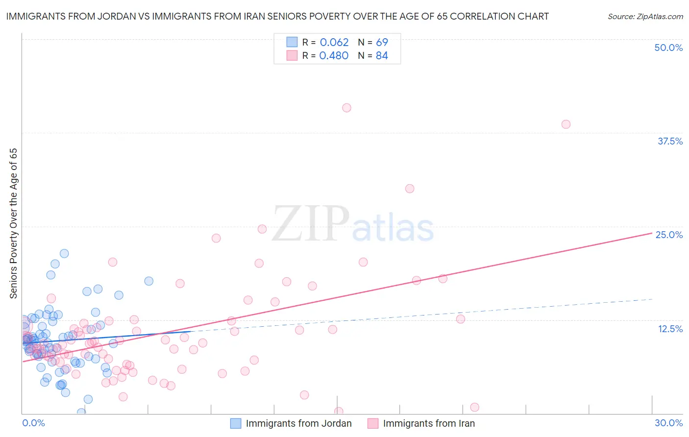 Immigrants from Jordan vs Immigrants from Iran Seniors Poverty Over the Age of 65