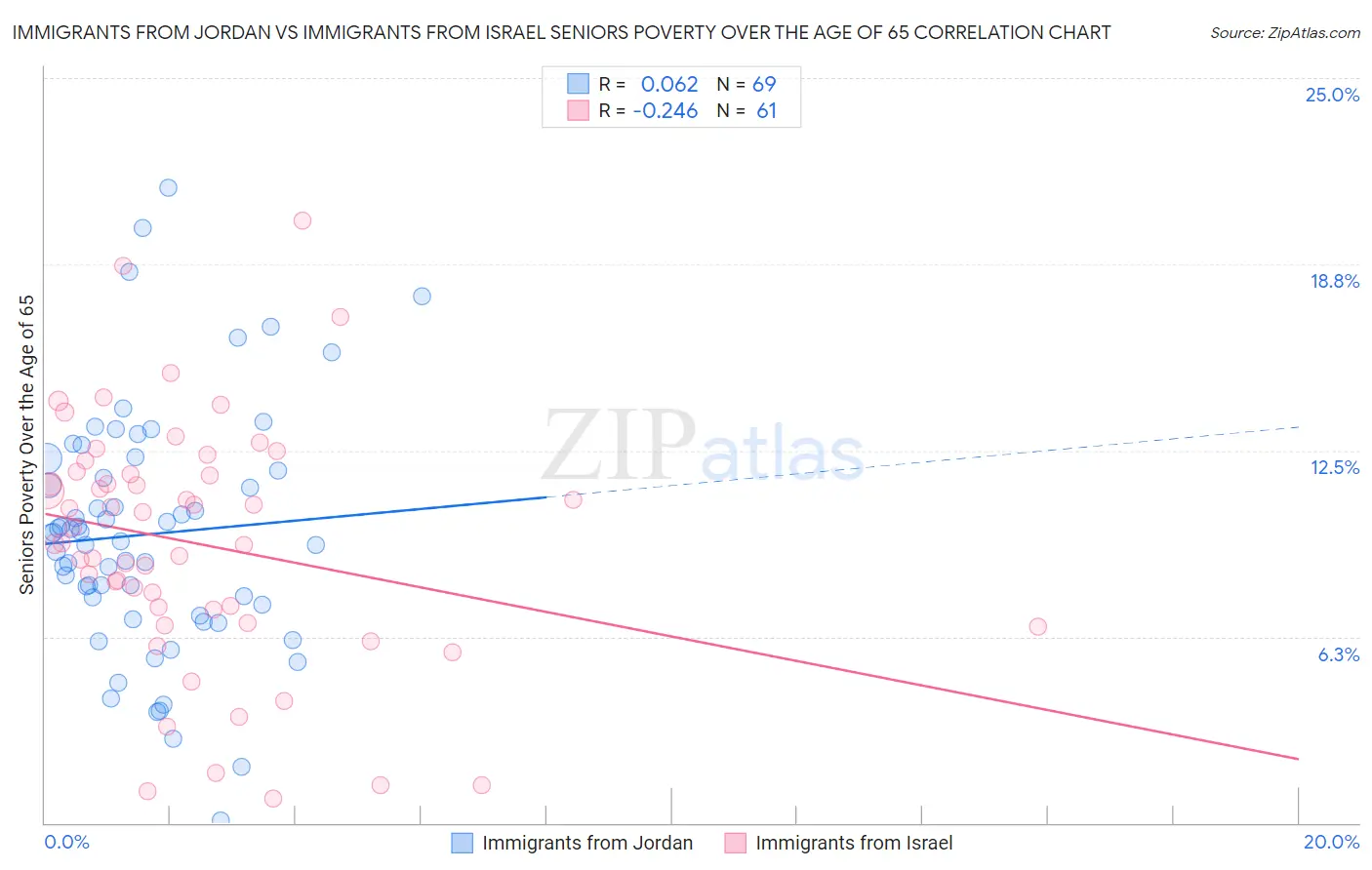 Immigrants from Jordan vs Immigrants from Israel Seniors Poverty Over the Age of 65