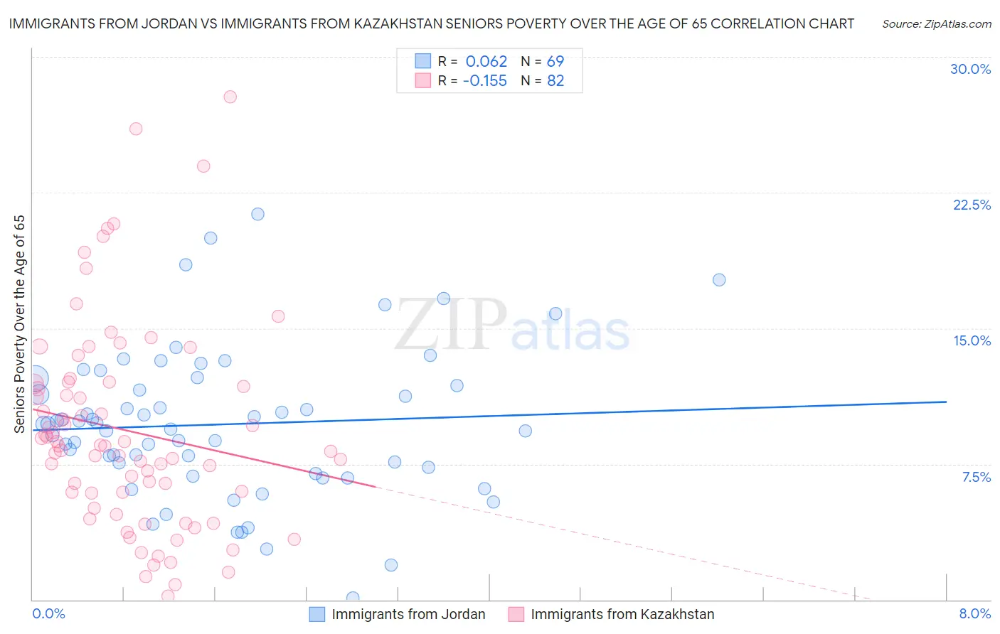 Immigrants from Jordan vs Immigrants from Kazakhstan Seniors Poverty Over the Age of 65