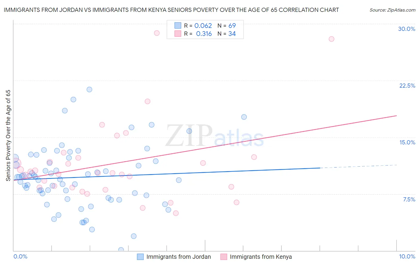 Immigrants from Jordan vs Immigrants from Kenya Seniors Poverty Over the Age of 65