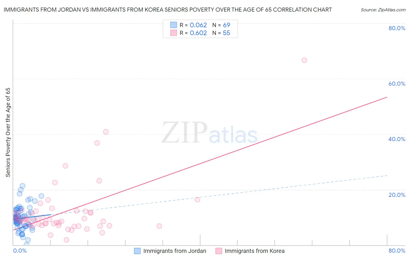 Immigrants from Jordan vs Immigrants from Korea Seniors Poverty Over the Age of 65