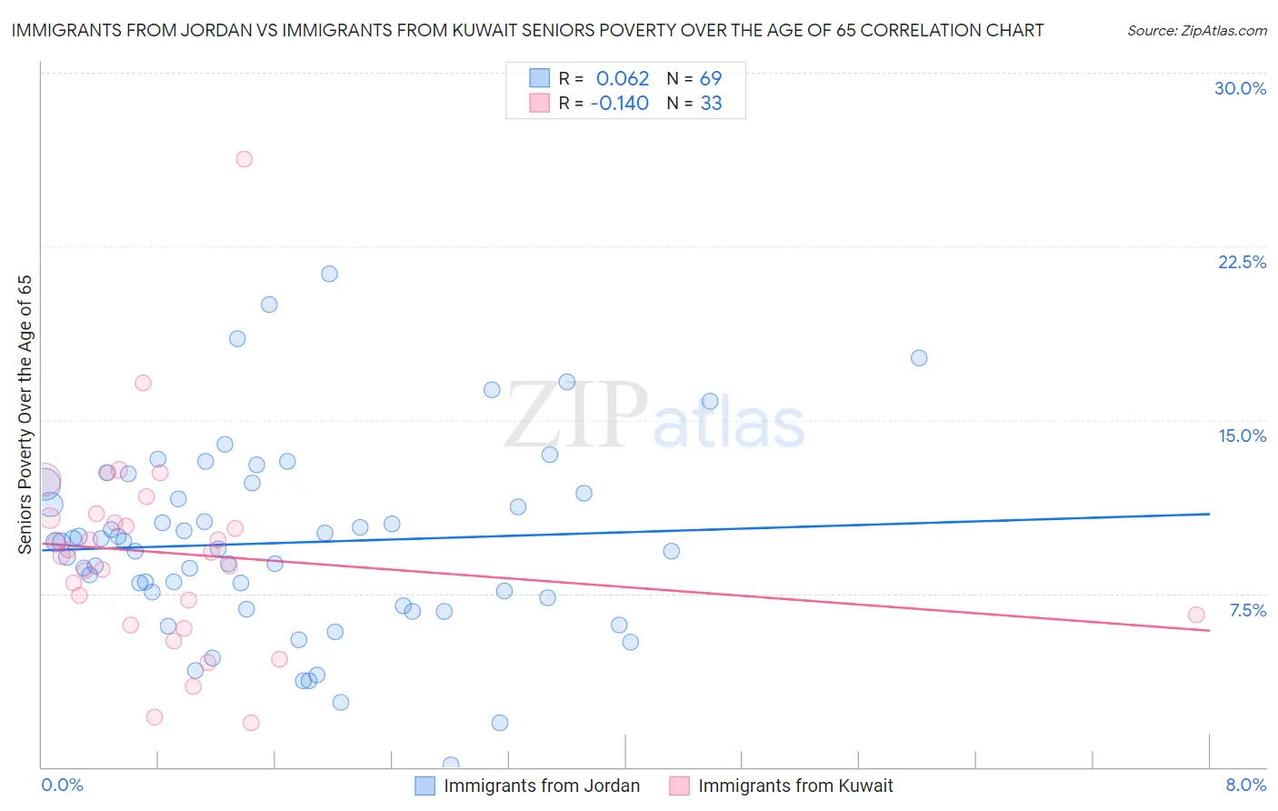 Immigrants from Jordan vs Immigrants from Kuwait Seniors Poverty Over the Age of 65