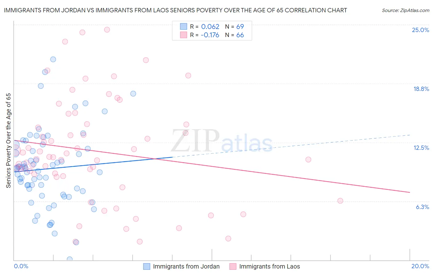 Immigrants from Jordan vs Immigrants from Laos Seniors Poverty Over the Age of 65