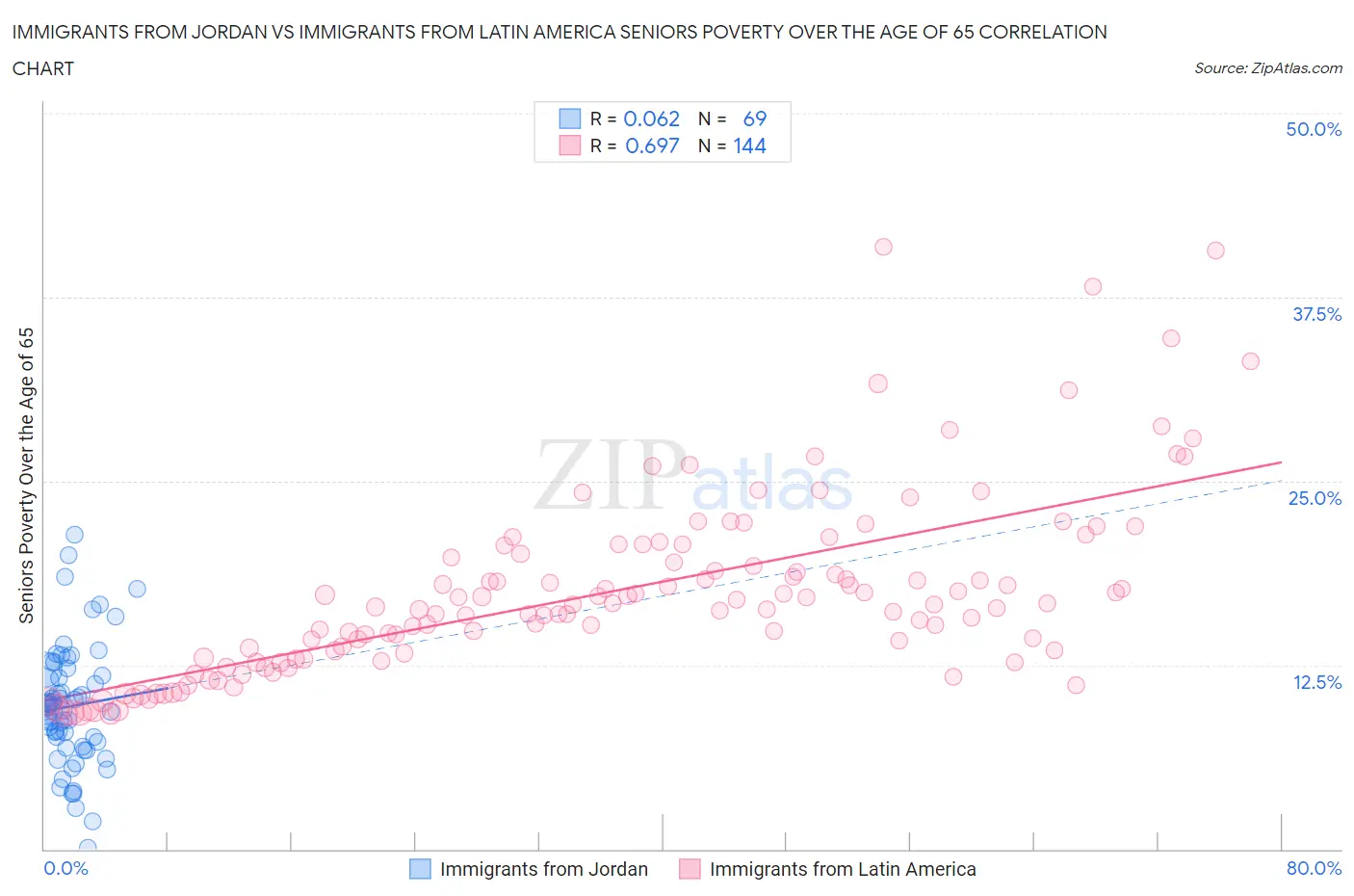 Immigrants from Jordan vs Immigrants from Latin America Seniors Poverty Over the Age of 65