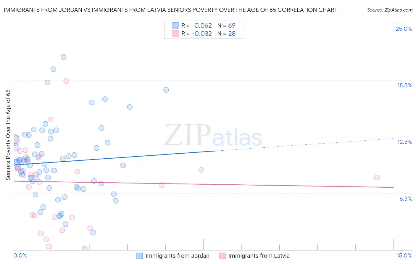 Immigrants from Jordan vs Immigrants from Latvia Seniors Poverty Over the Age of 65