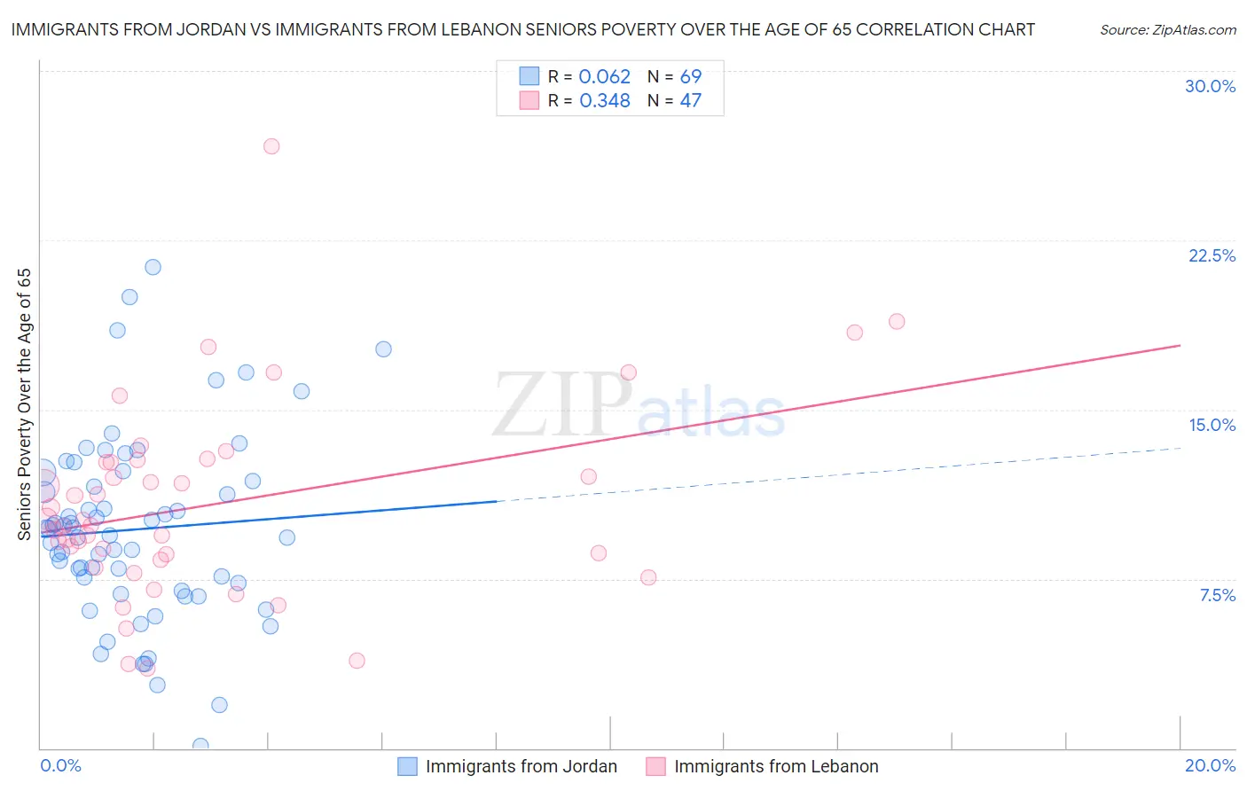 Immigrants from Jordan vs Immigrants from Lebanon Seniors Poverty Over the Age of 65
