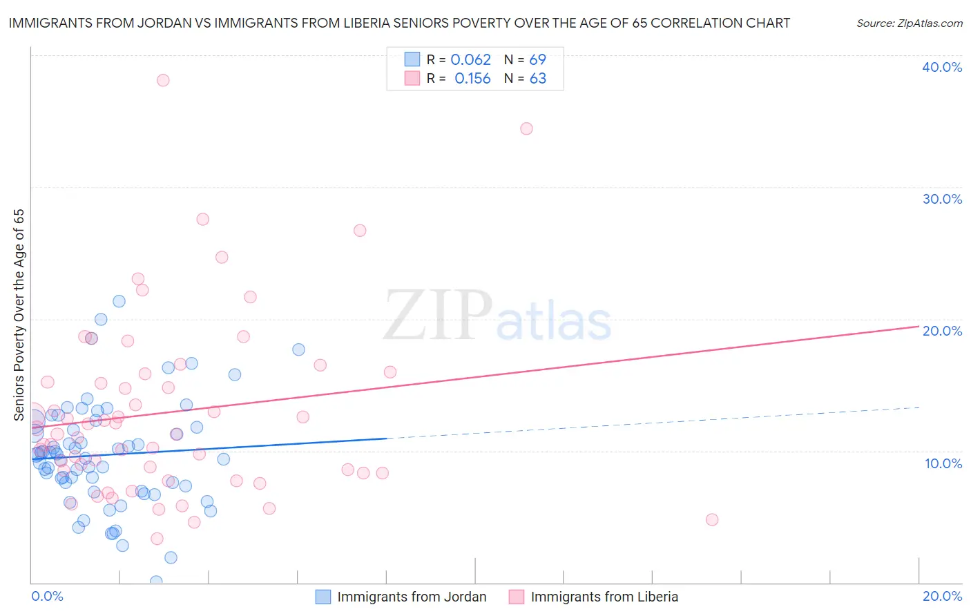 Immigrants from Jordan vs Immigrants from Liberia Seniors Poverty Over the Age of 65