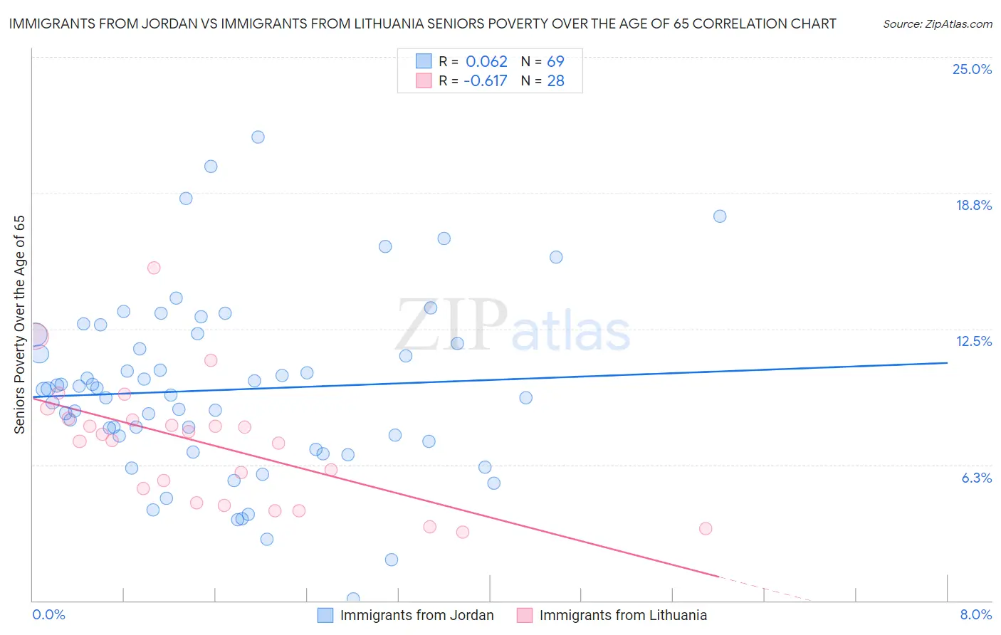Immigrants from Jordan vs Immigrants from Lithuania Seniors Poverty Over the Age of 65