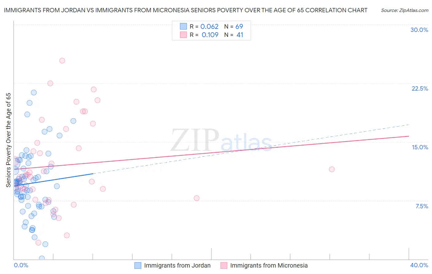 Immigrants from Jordan vs Immigrants from Micronesia Seniors Poverty Over the Age of 65