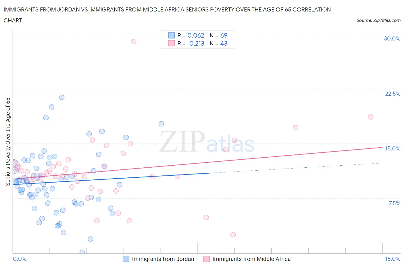 Immigrants from Jordan vs Immigrants from Middle Africa Seniors Poverty Over the Age of 65