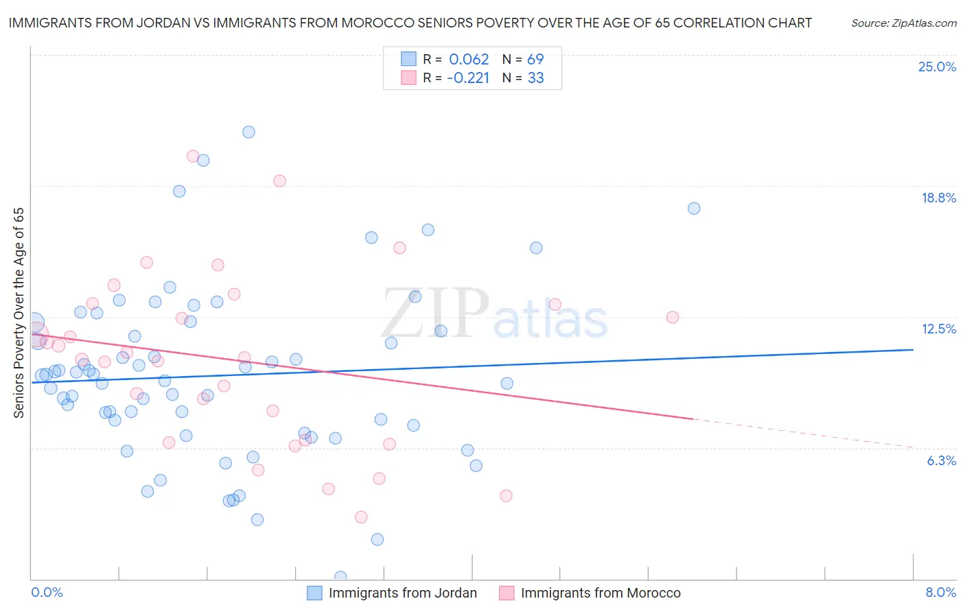 Immigrants from Jordan vs Immigrants from Morocco Seniors Poverty Over the Age of 65