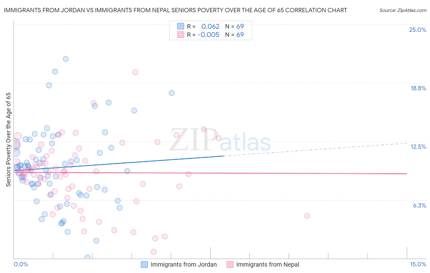 Immigrants from Jordan vs Immigrants from Nepal Seniors Poverty Over the Age of 65