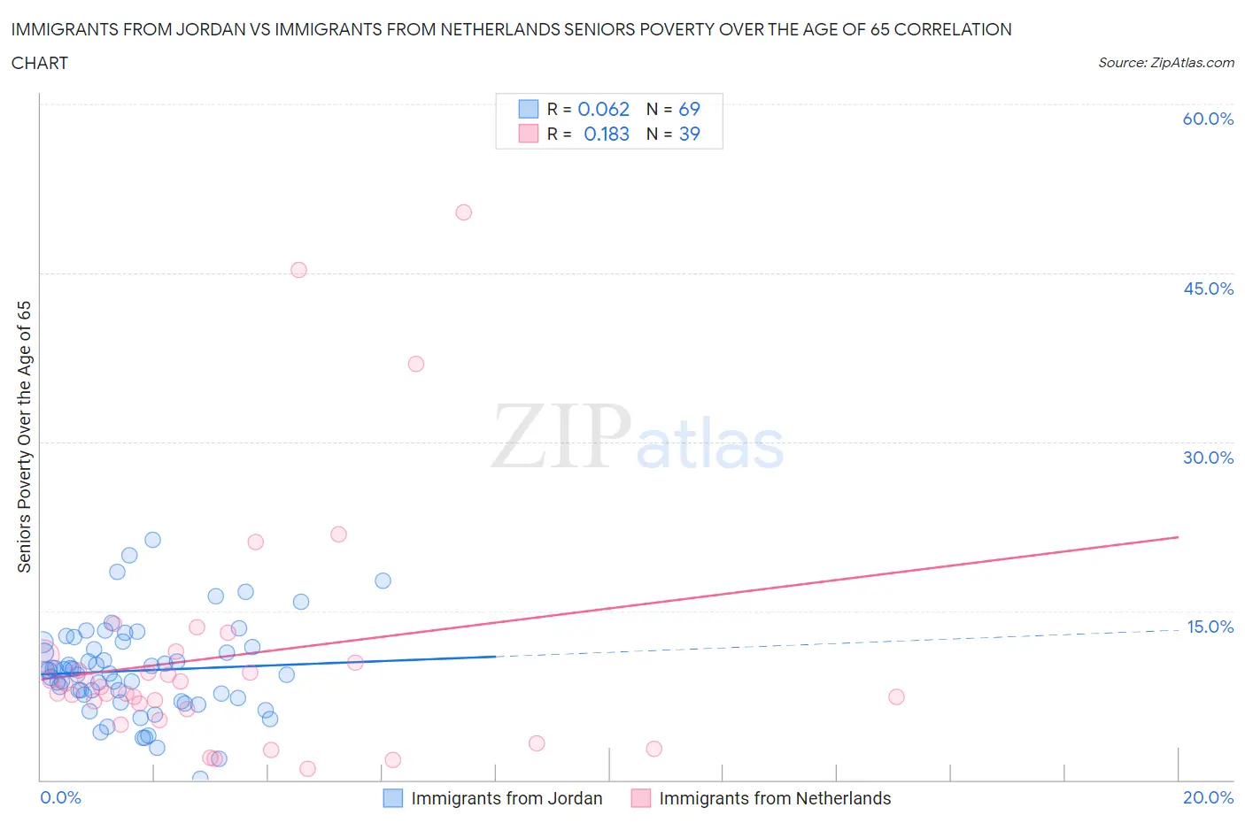 Immigrants from Jordan vs Immigrants from Netherlands Seniors Poverty Over the Age of 65
