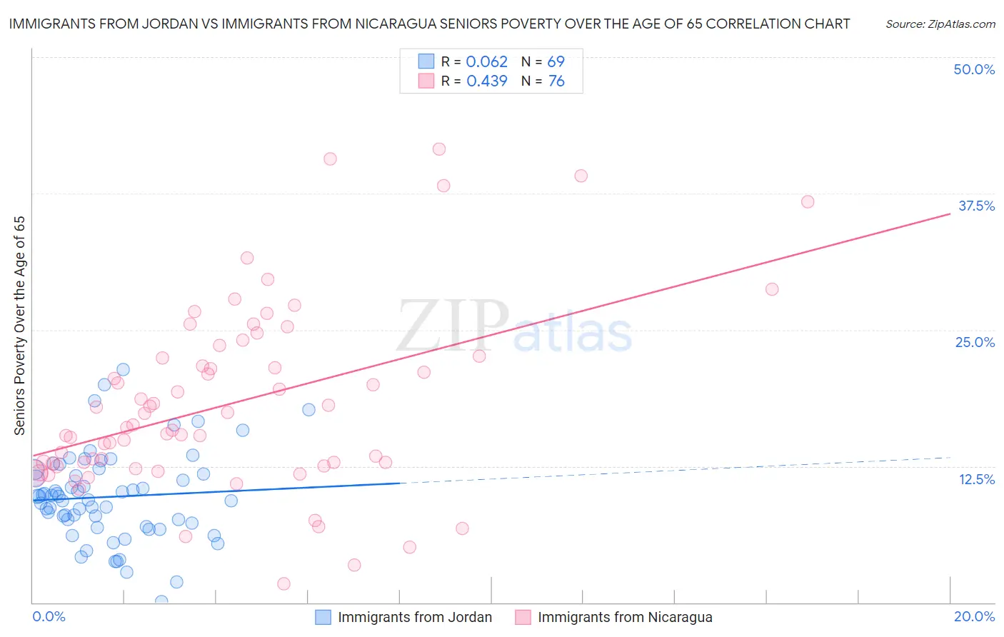 Immigrants from Jordan vs Immigrants from Nicaragua Seniors Poverty Over the Age of 65