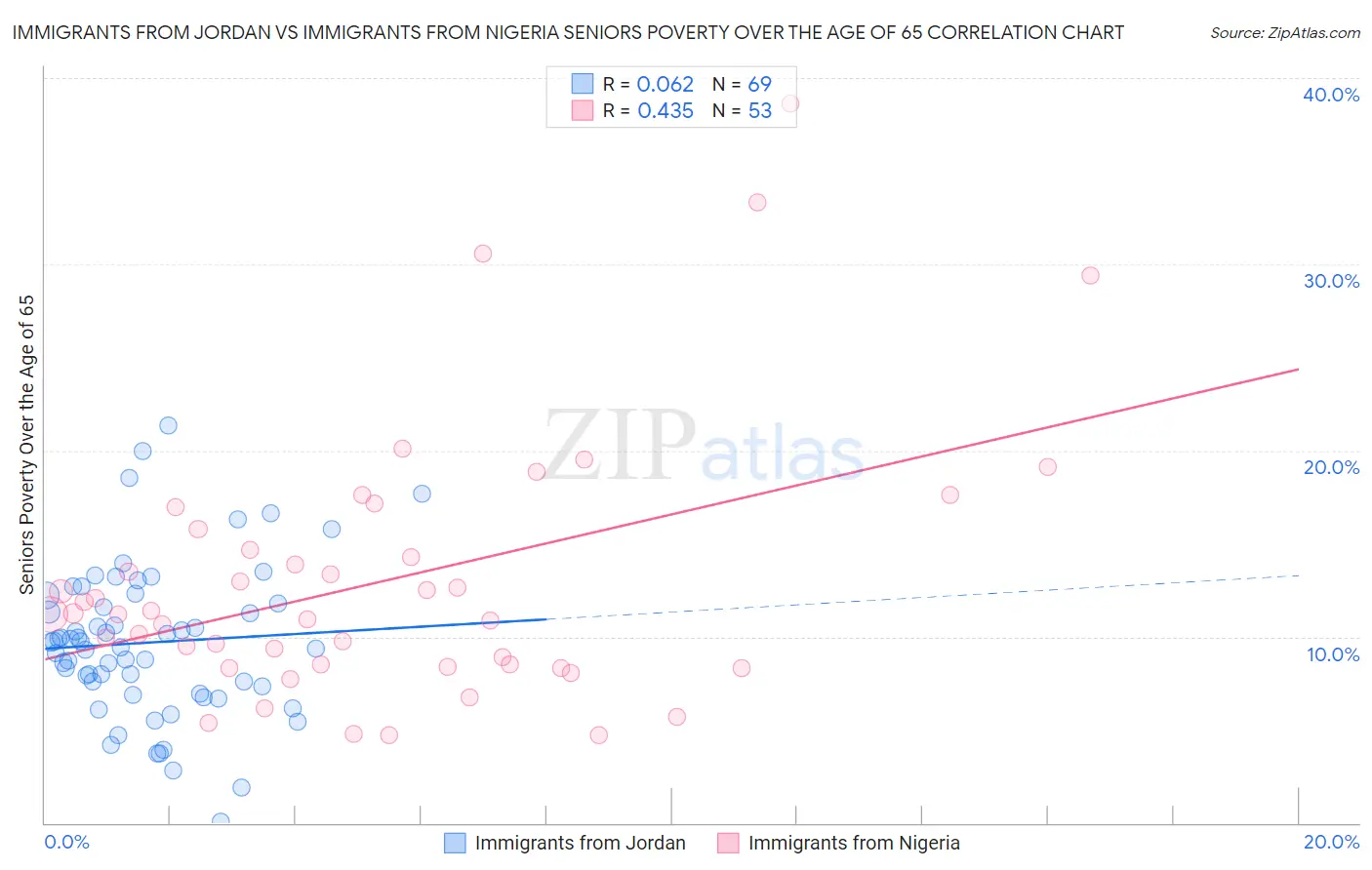 Immigrants from Jordan vs Immigrants from Nigeria Seniors Poverty Over the Age of 65