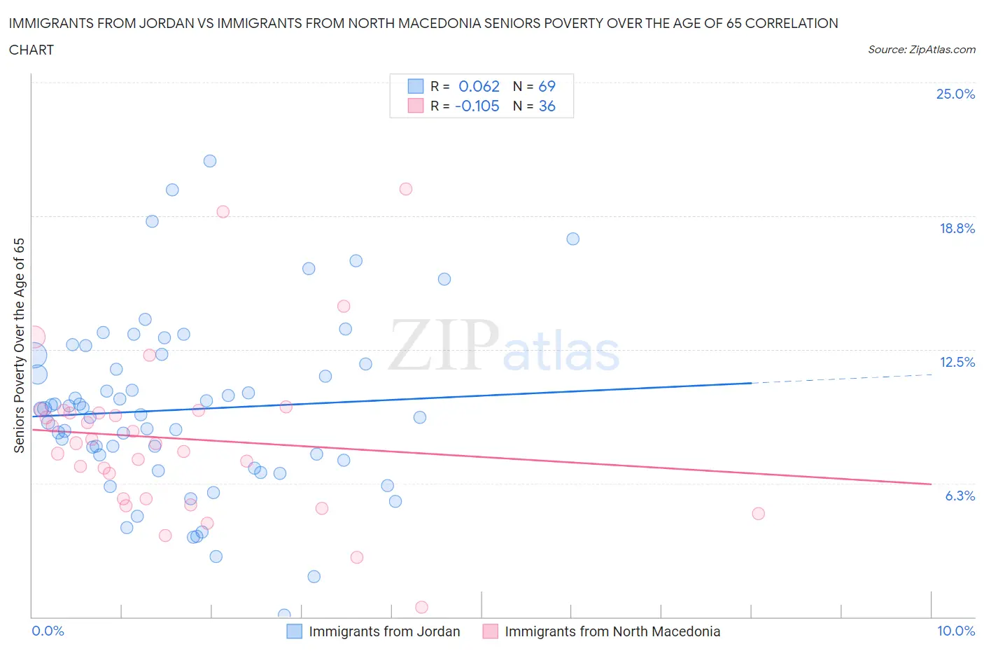 Immigrants from Jordan vs Immigrants from North Macedonia Seniors Poverty Over the Age of 65