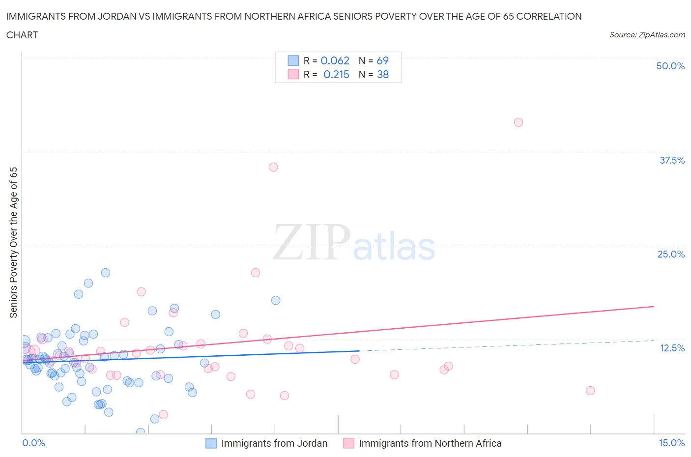 Immigrants from Jordan vs Immigrants from Northern Africa Seniors Poverty Over the Age of 65