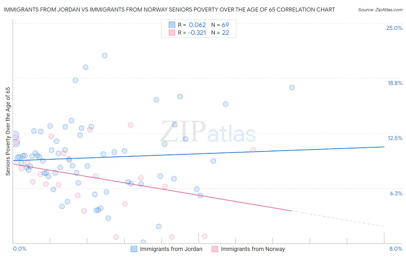 Immigrants from Jordan vs Immigrants from Norway Seniors Poverty Over the Age of 65