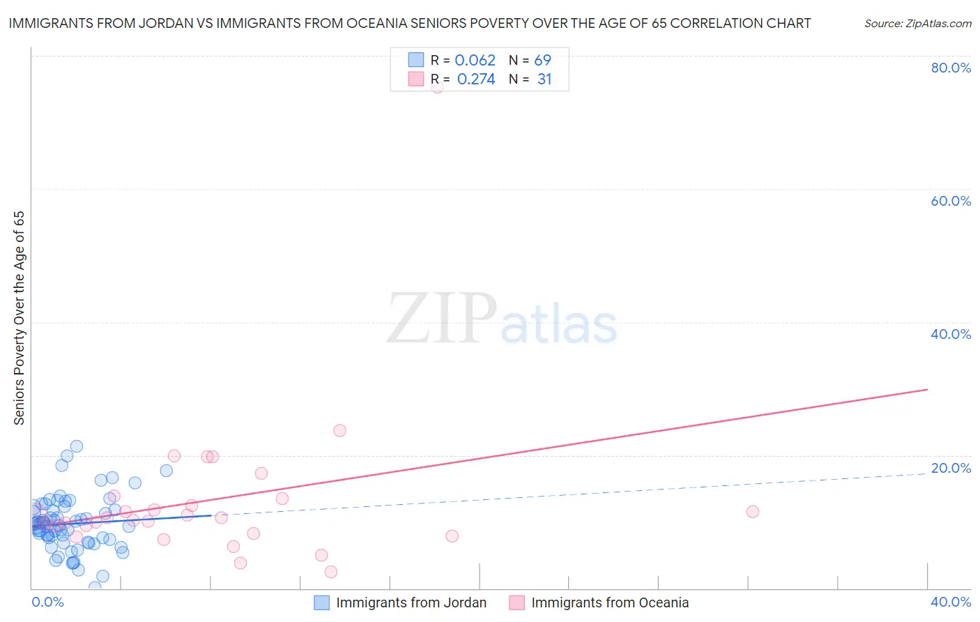 Immigrants from Jordan vs Immigrants from Oceania Seniors Poverty Over the Age of 65