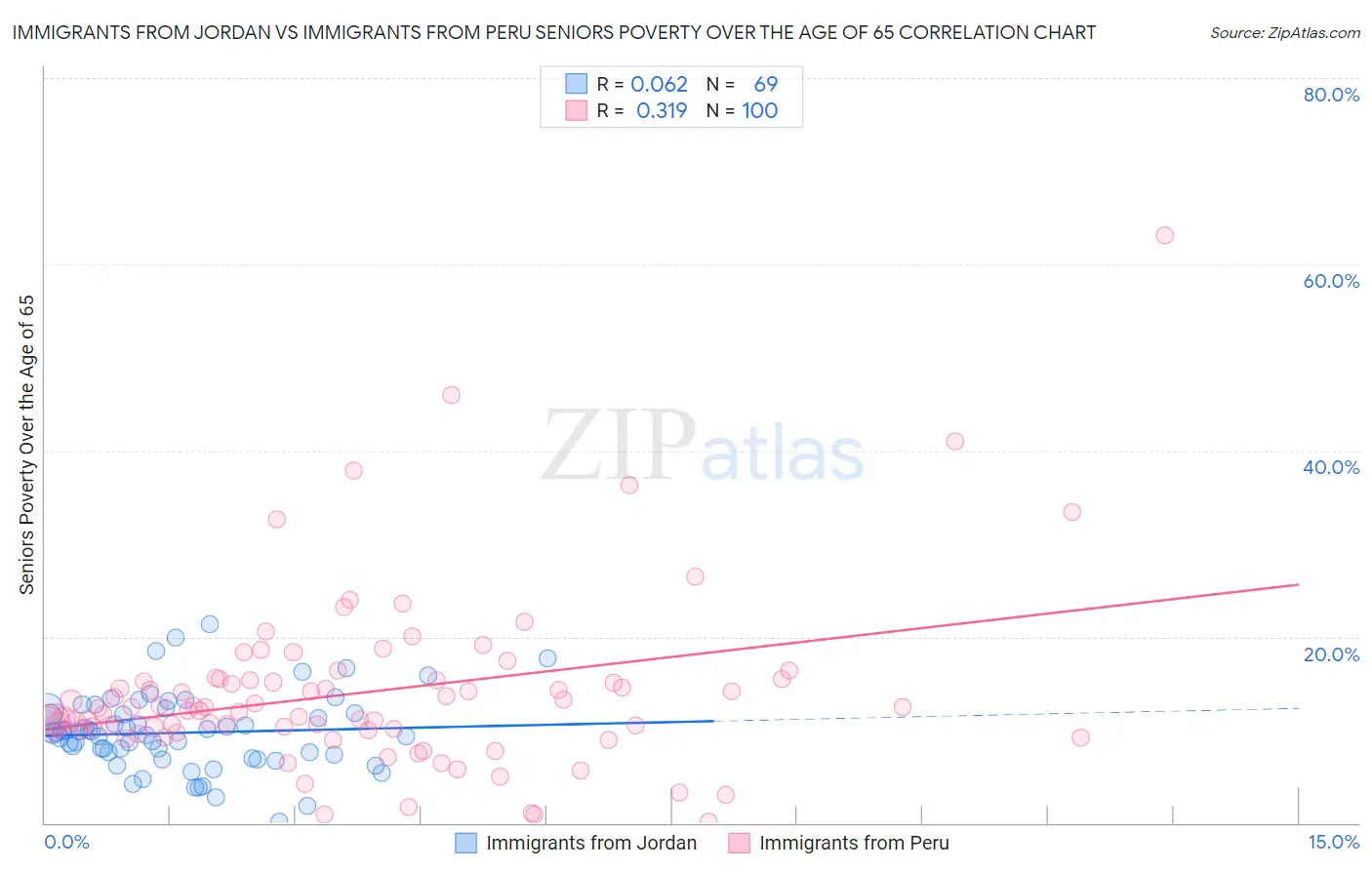 Immigrants from Jordan vs Immigrants from Peru Seniors Poverty Over the Age of 65