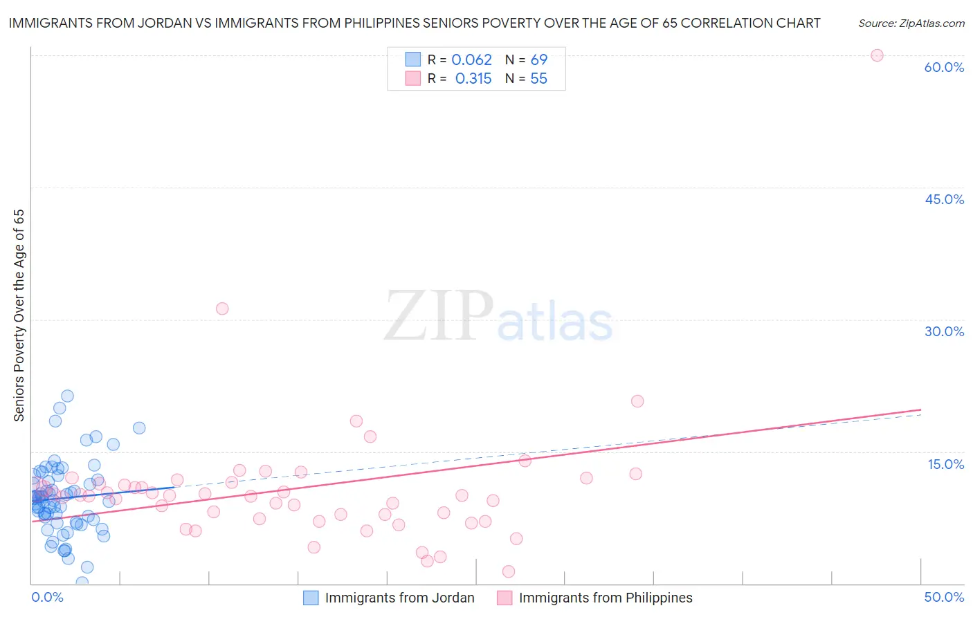 Immigrants from Jordan vs Immigrants from Philippines Seniors Poverty Over the Age of 65