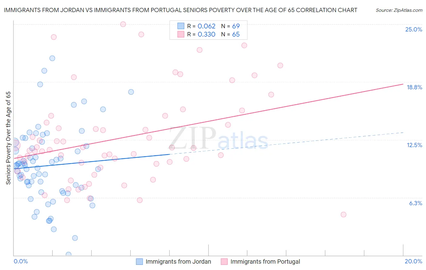 Immigrants from Jordan vs Immigrants from Portugal Seniors Poverty Over the Age of 65