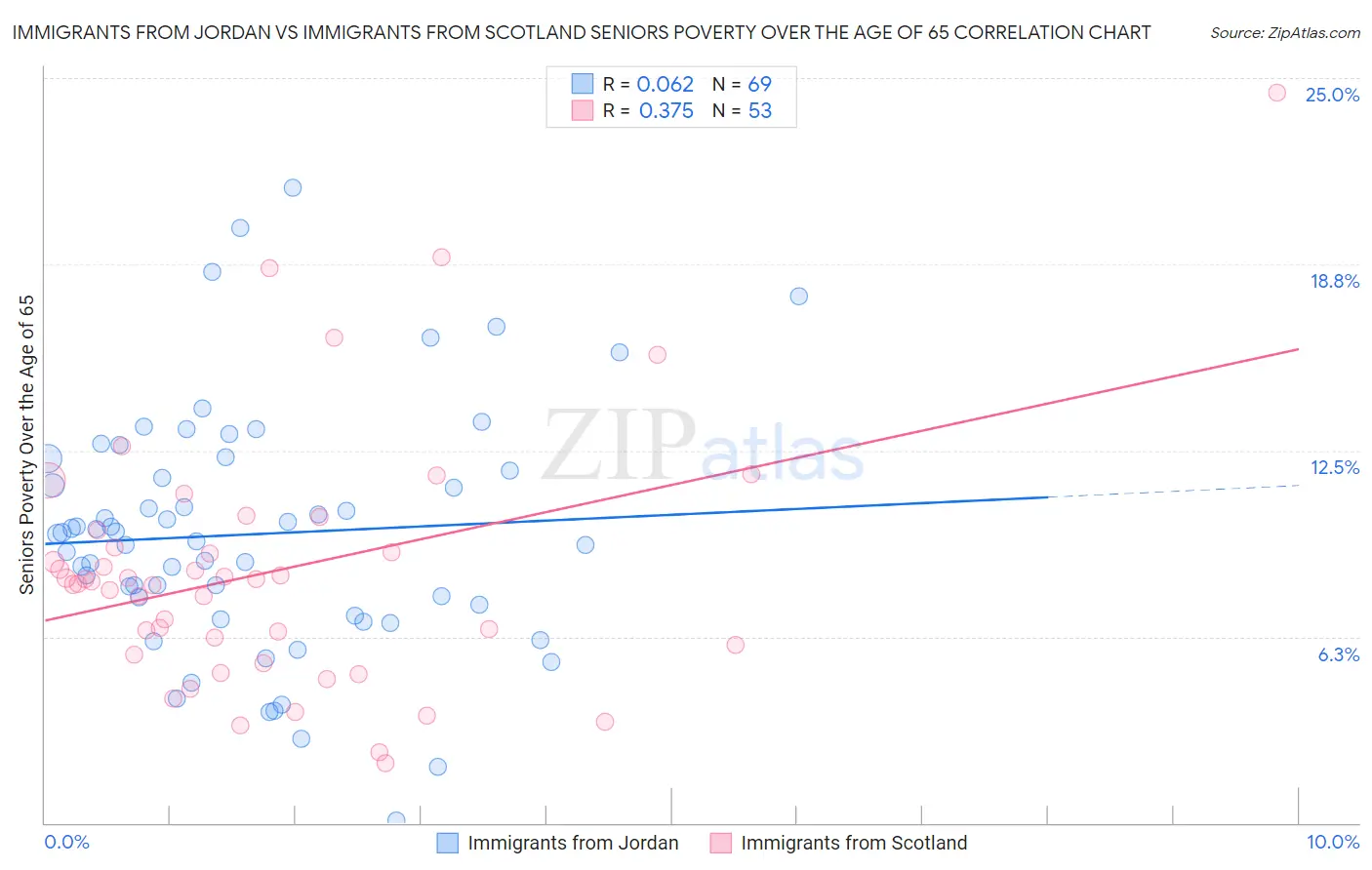 Immigrants from Jordan vs Immigrants from Scotland Seniors Poverty Over the Age of 65