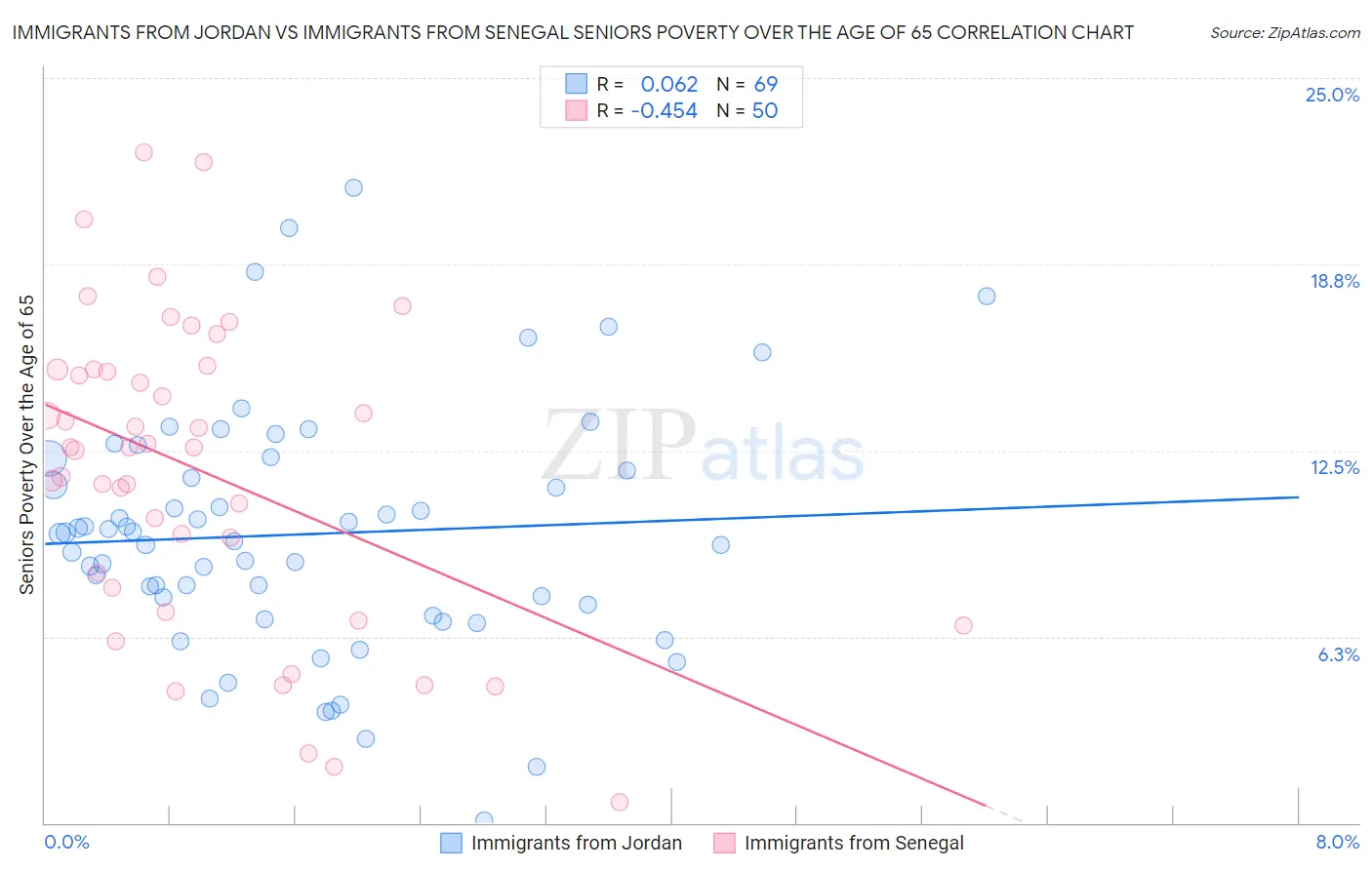Immigrants from Jordan vs Immigrants from Senegal Seniors Poverty Over the Age of 65