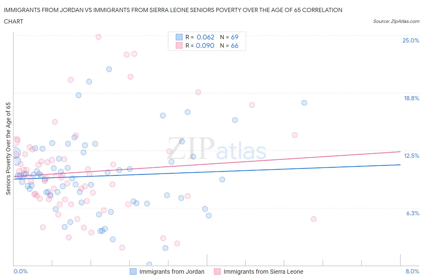 Immigrants from Jordan vs Immigrants from Sierra Leone Seniors Poverty Over the Age of 65