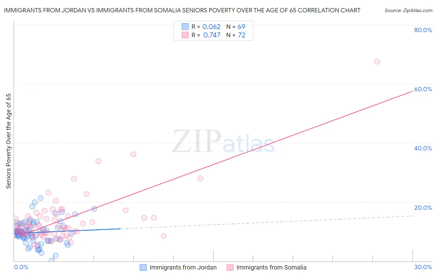Immigrants from Jordan vs Immigrants from Somalia Seniors Poverty Over the Age of 65
