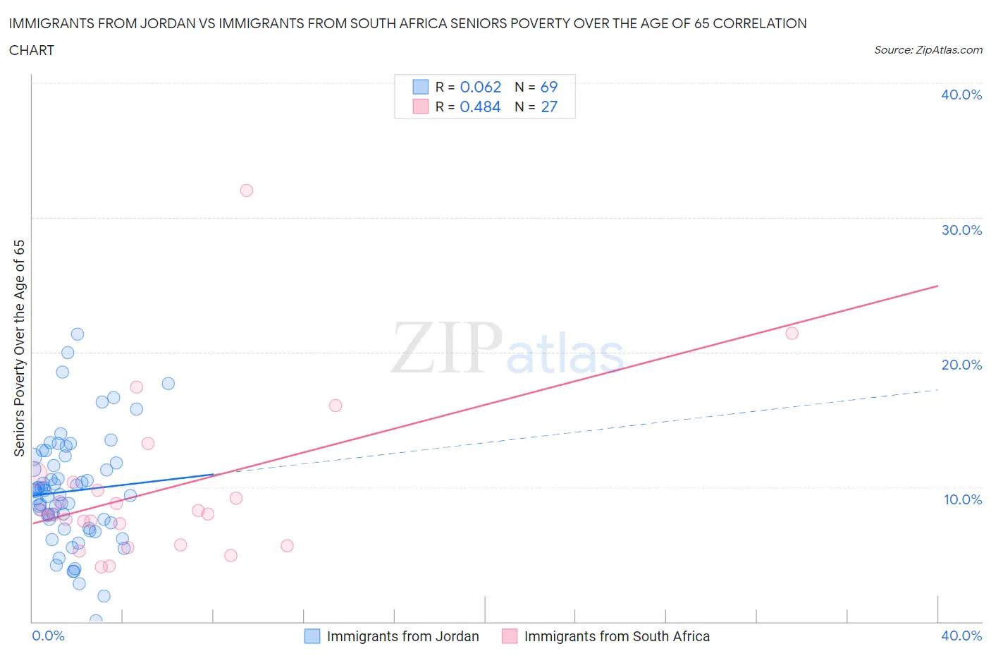 Immigrants from Jordan vs Immigrants from South Africa Seniors Poverty Over the Age of 65