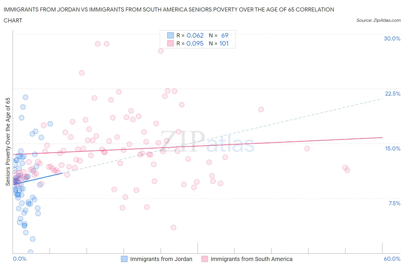 Immigrants from Jordan vs Immigrants from South America Seniors Poverty Over the Age of 65