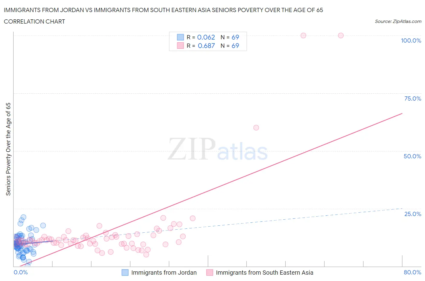 Immigrants from Jordan vs Immigrants from South Eastern Asia Seniors Poverty Over the Age of 65