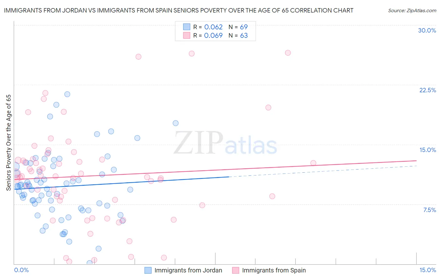Immigrants from Jordan vs Immigrants from Spain Seniors Poverty Over the Age of 65
