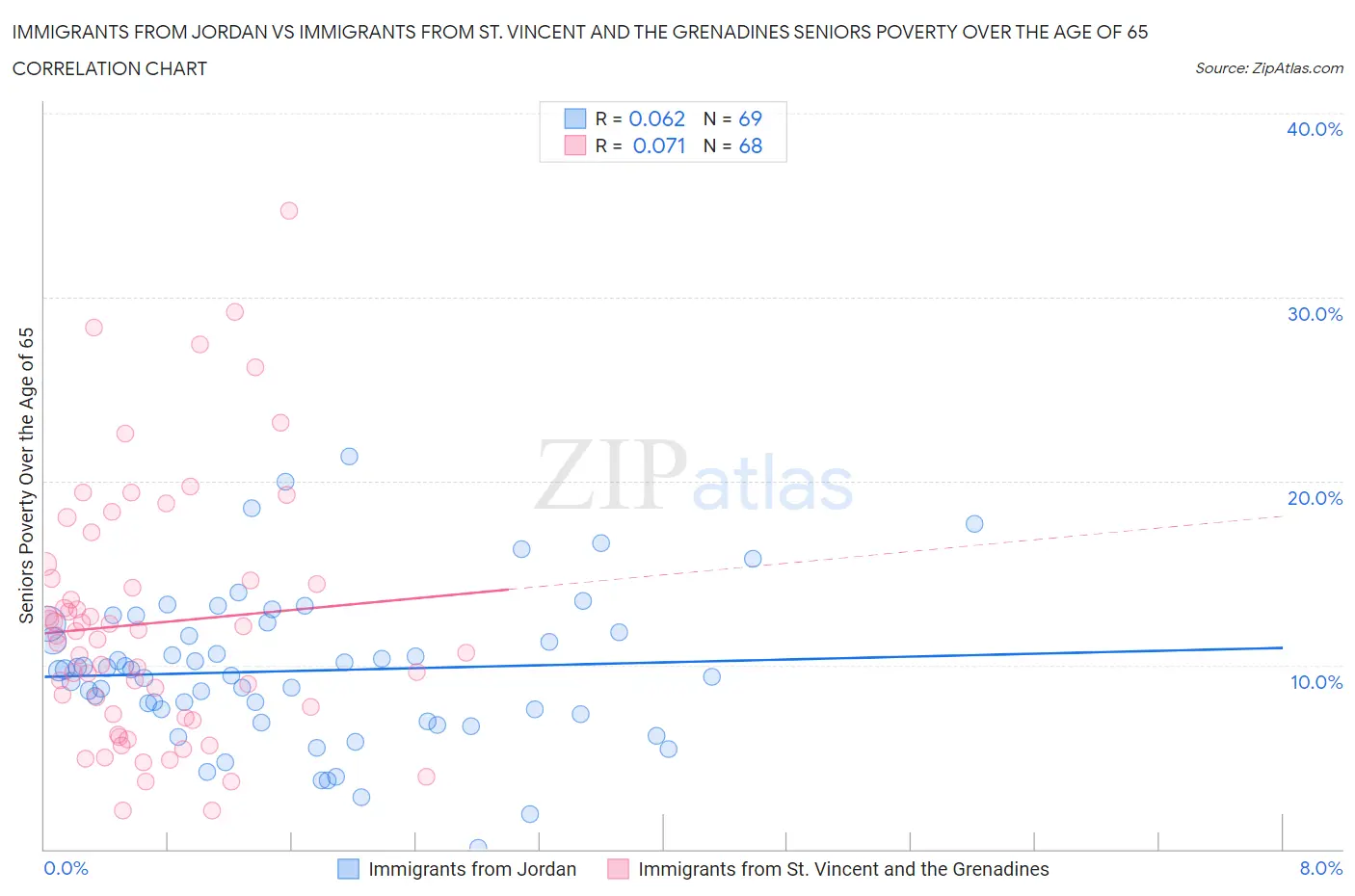 Immigrants from Jordan vs Immigrants from St. Vincent and the Grenadines Seniors Poverty Over the Age of 65