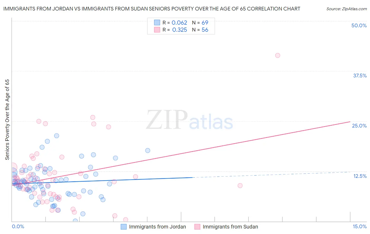 Immigrants from Jordan vs Immigrants from Sudan Seniors Poverty Over the Age of 65
