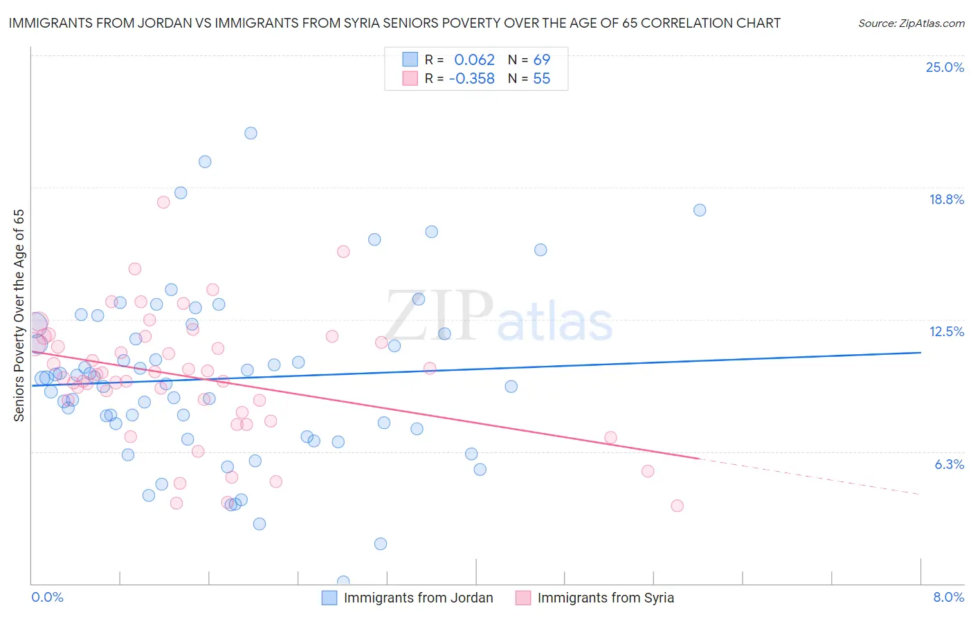 Immigrants from Jordan vs Immigrants from Syria Seniors Poverty Over the Age of 65